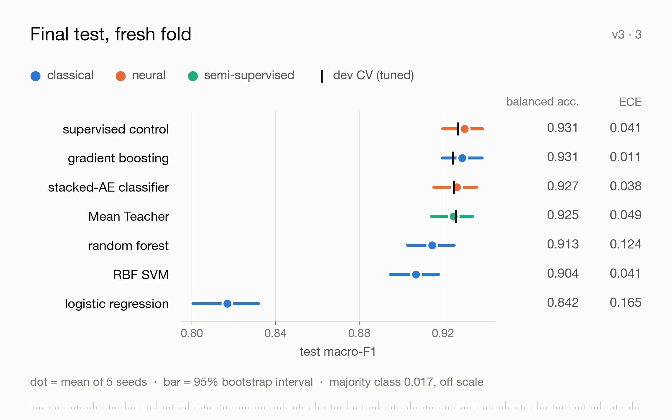 Final test results on the v3 fold.