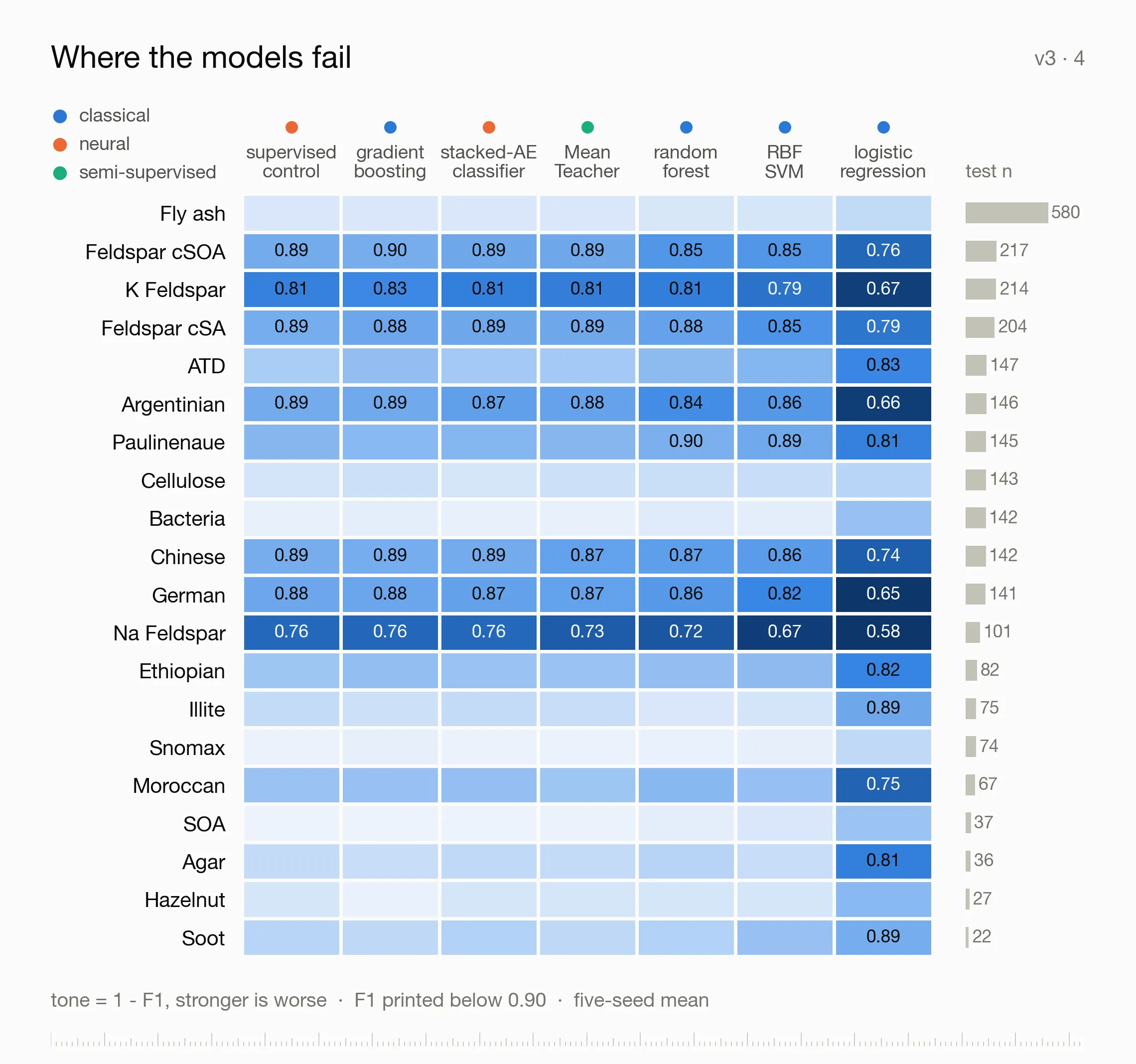 Per-class F1 for every model.