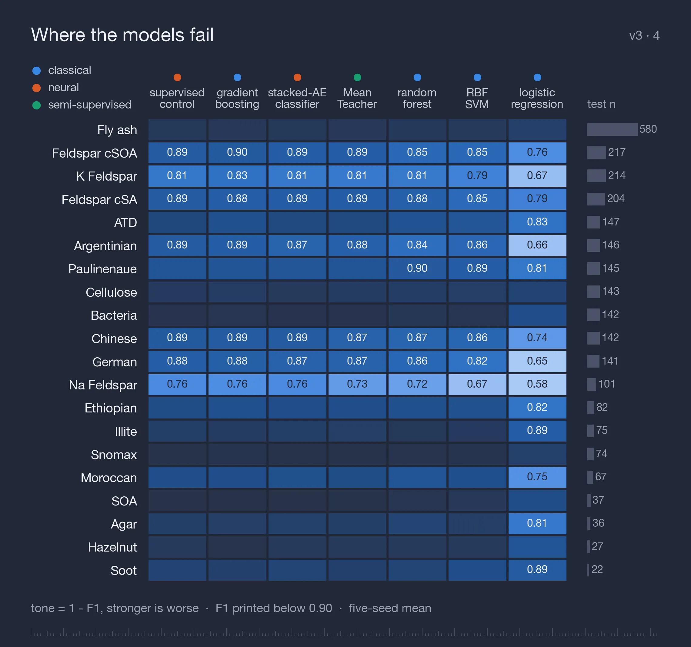 Per-class F1 for every model.