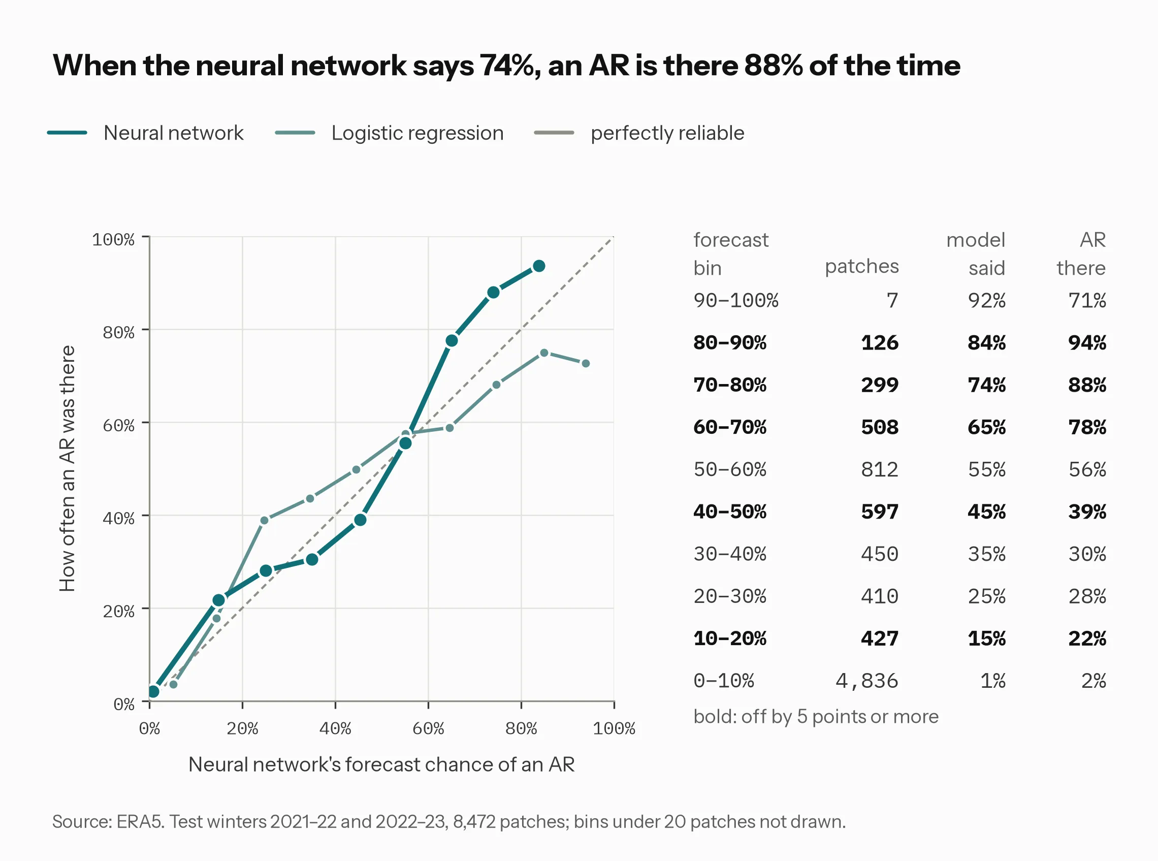 Reliability of the CNN and logistic regression on the test winters.
