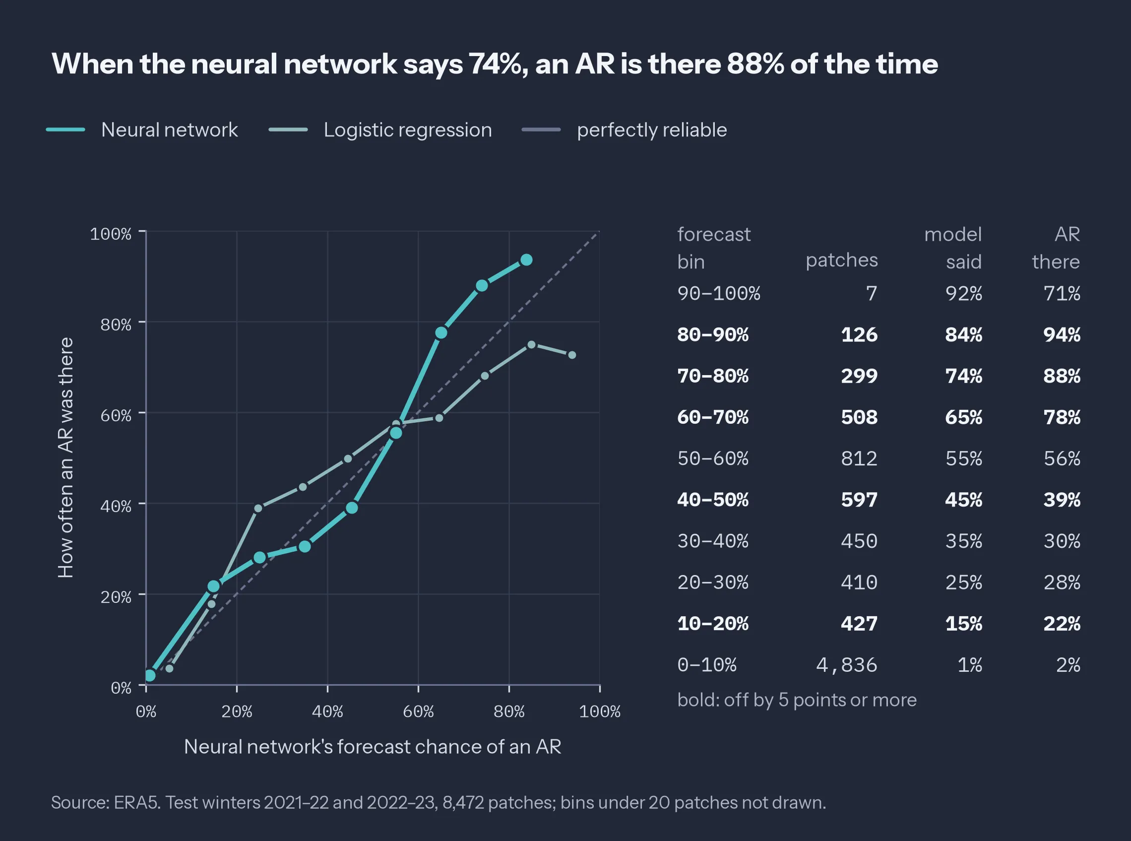 Reliability of the CNN and logistic regression on the test winters.
