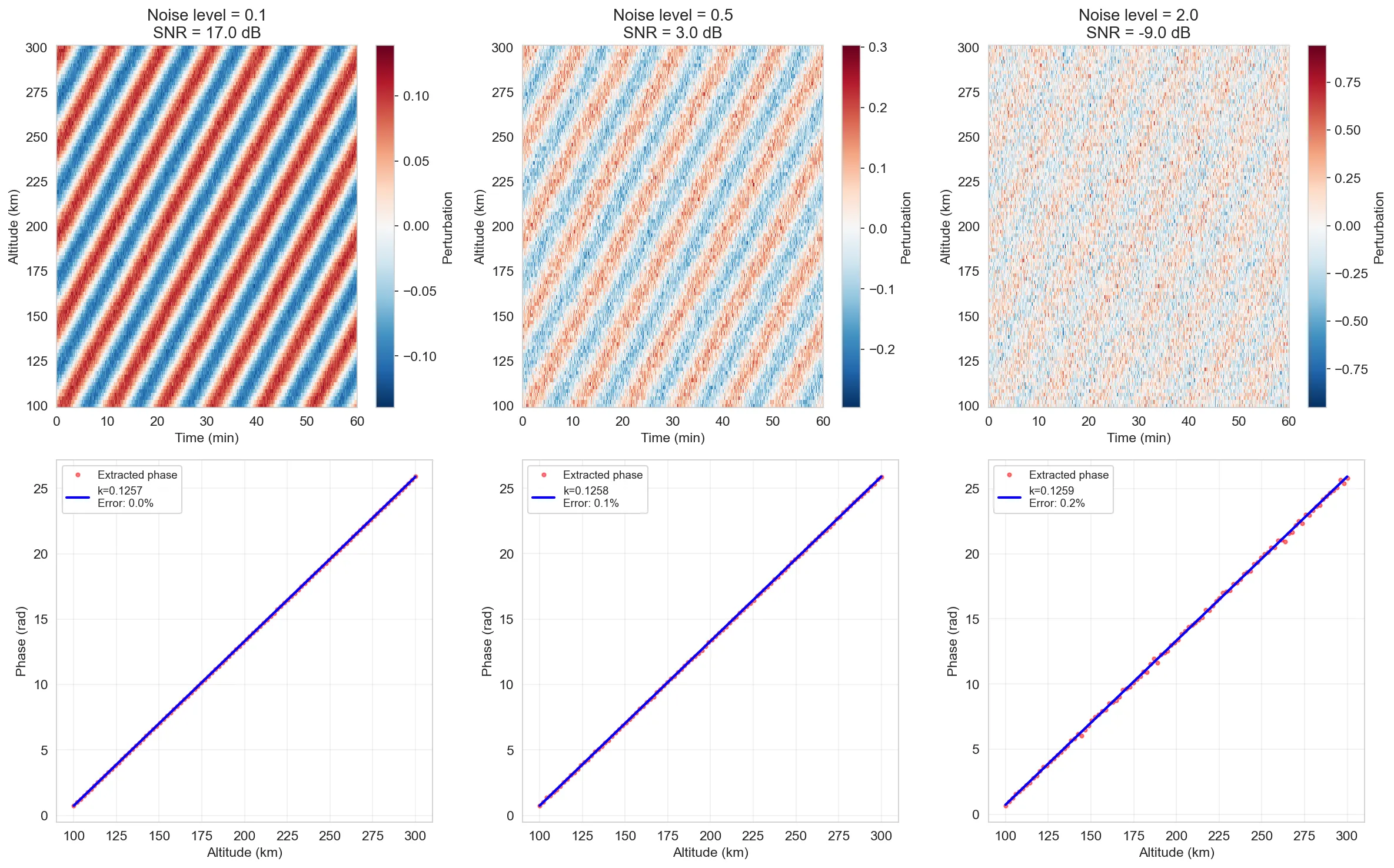 Noise Comparison
