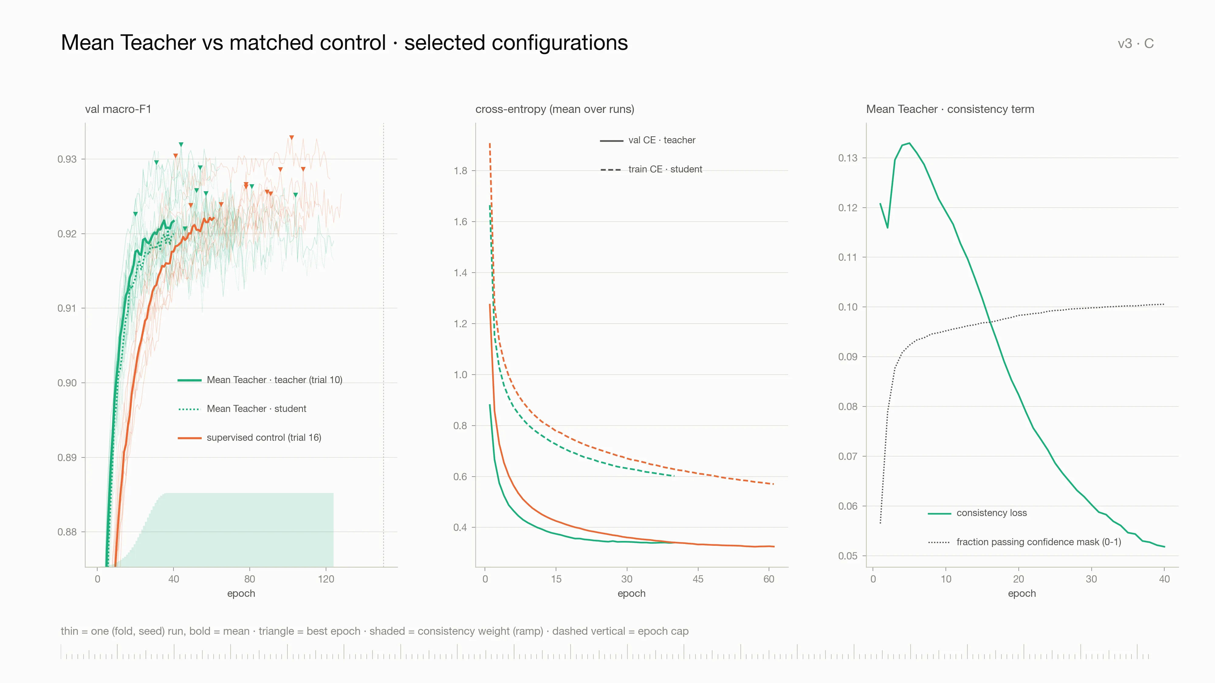 Mean Teacher versus matched control training curves.
