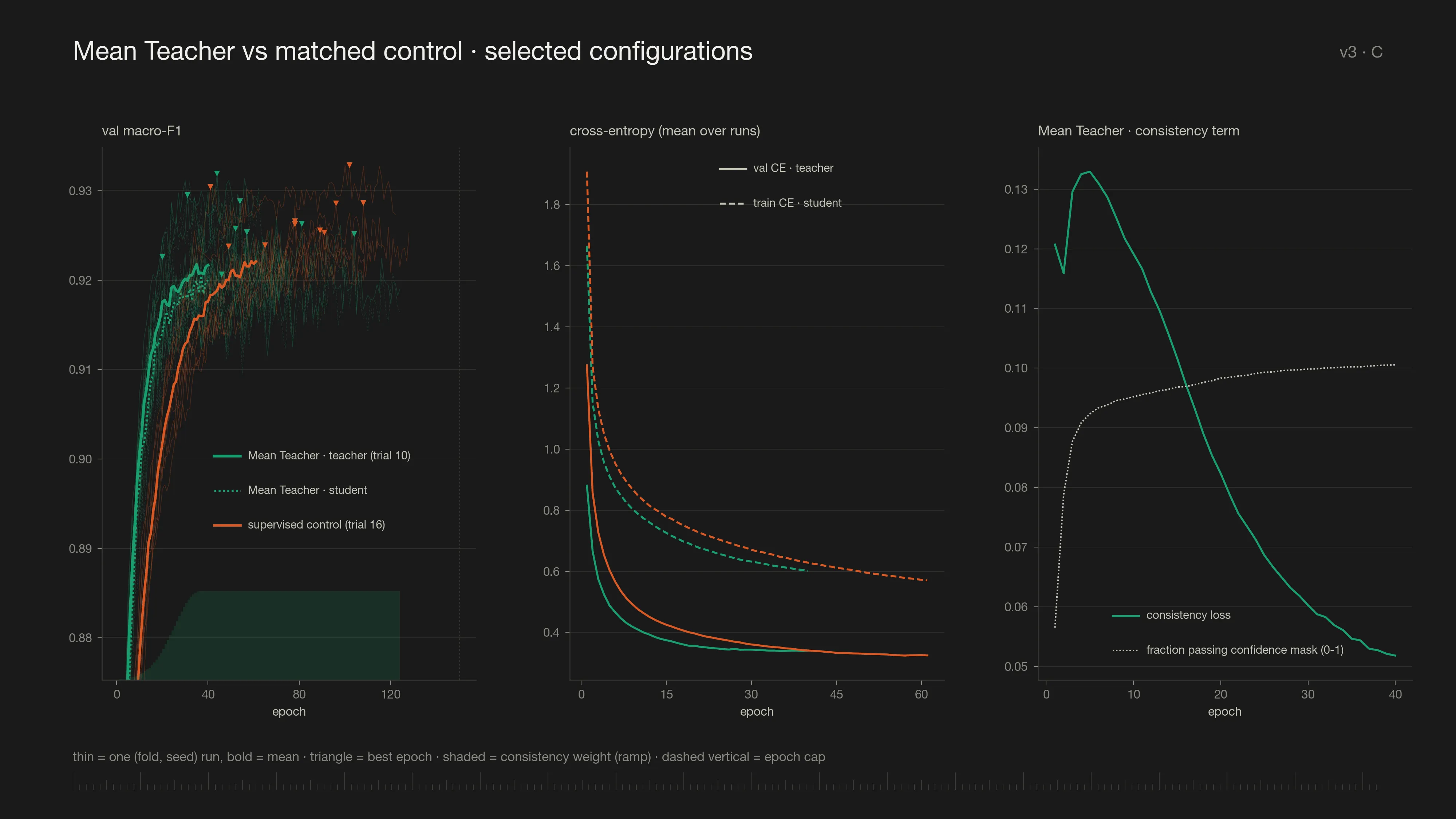 Mean Teacher versus matched control training curves.