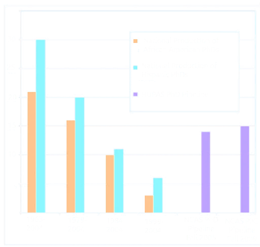PhD Production Stats