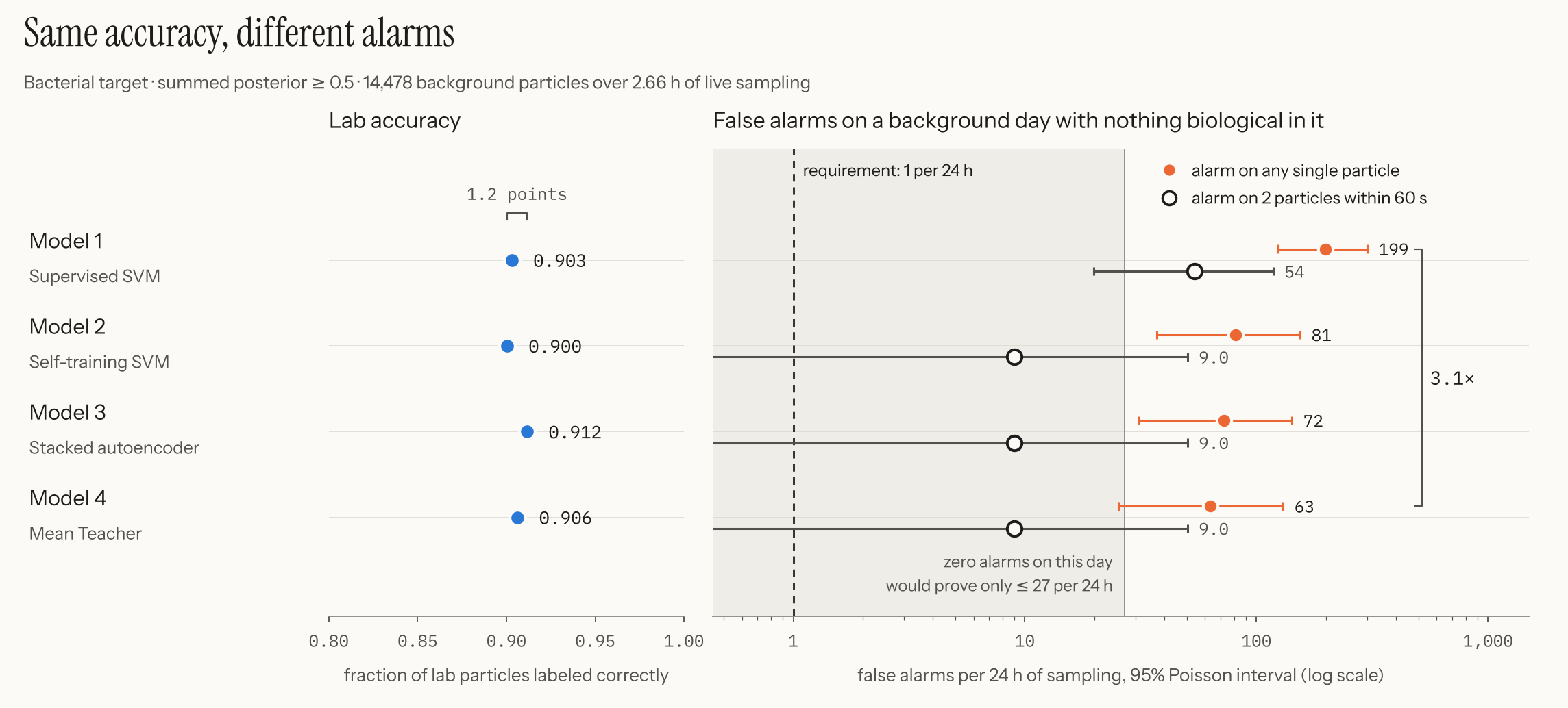 Two-panel figure. Left: lab accuracy for four models clustered between 0.900 and 0.912. Right: false alarms per 24 hours on a log scale; single-particle rates range from 63 to 199, persistence-rule rates fall to 9 to 54, all far above the 1 per 24 h requirement.