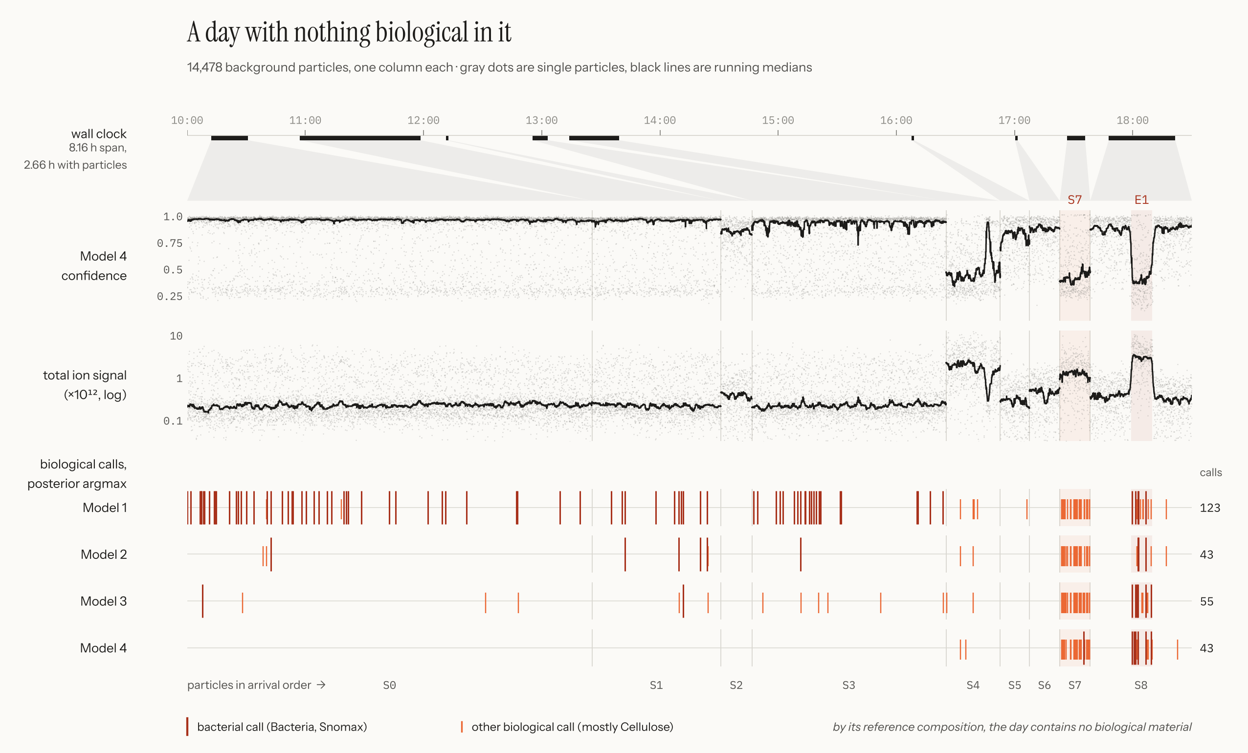 Timeline of 14,478 particles in arrival order. Top: wall-clock strip showing 2.66 hours of sampling within an 8.16-hour span. Middle: Model 4 confidence and total ion signal per particle with running medians; both shift sharply in segment S7. Bottom: biological calls per model as tick marks, which cluster heavily in S7 and in the E1 window for every model.