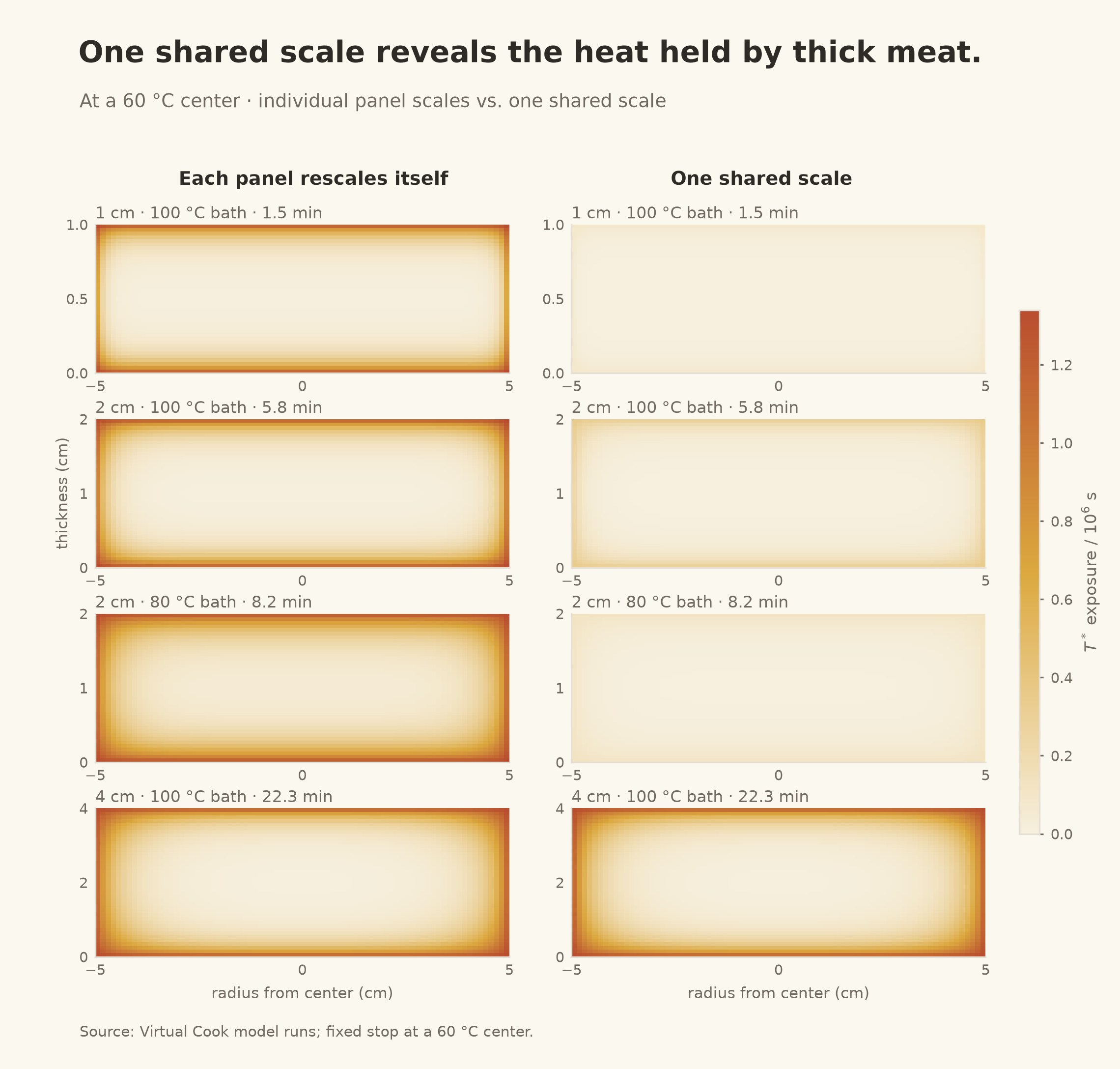 Doneness index across three immersion bath temperatures, with the minimum at 70 degrees Celsius.
