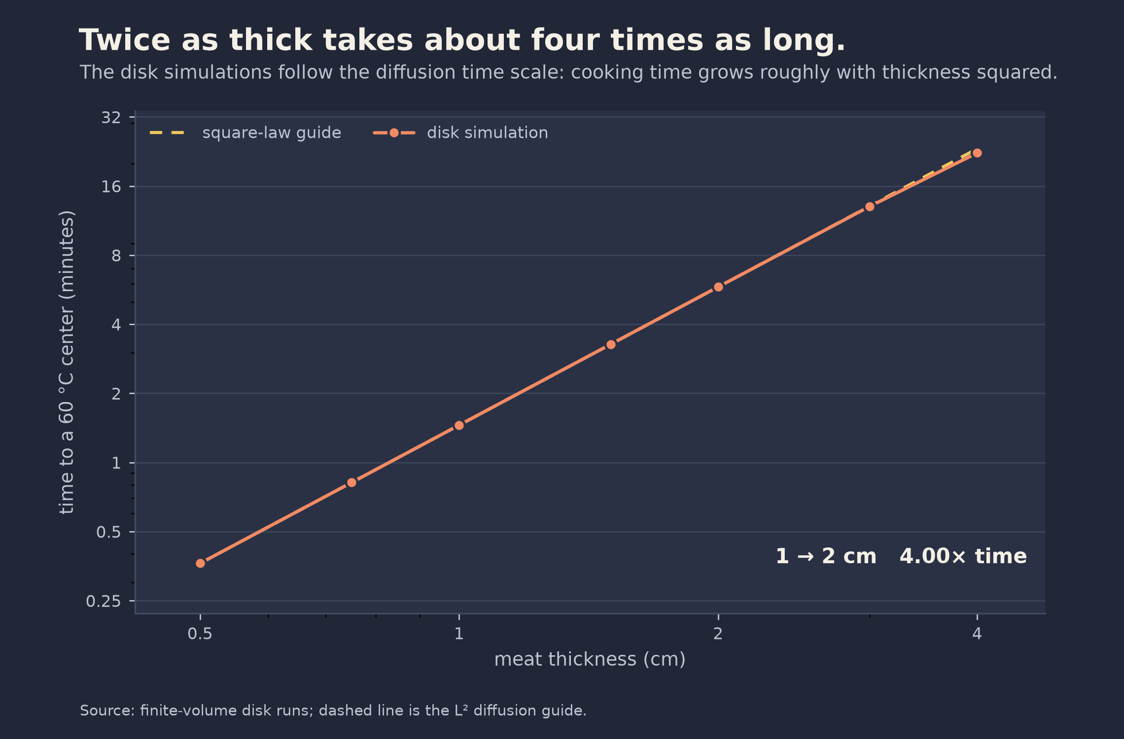 Cooking time rises with disk thickness; doubling thickness gives four times the cooking time.