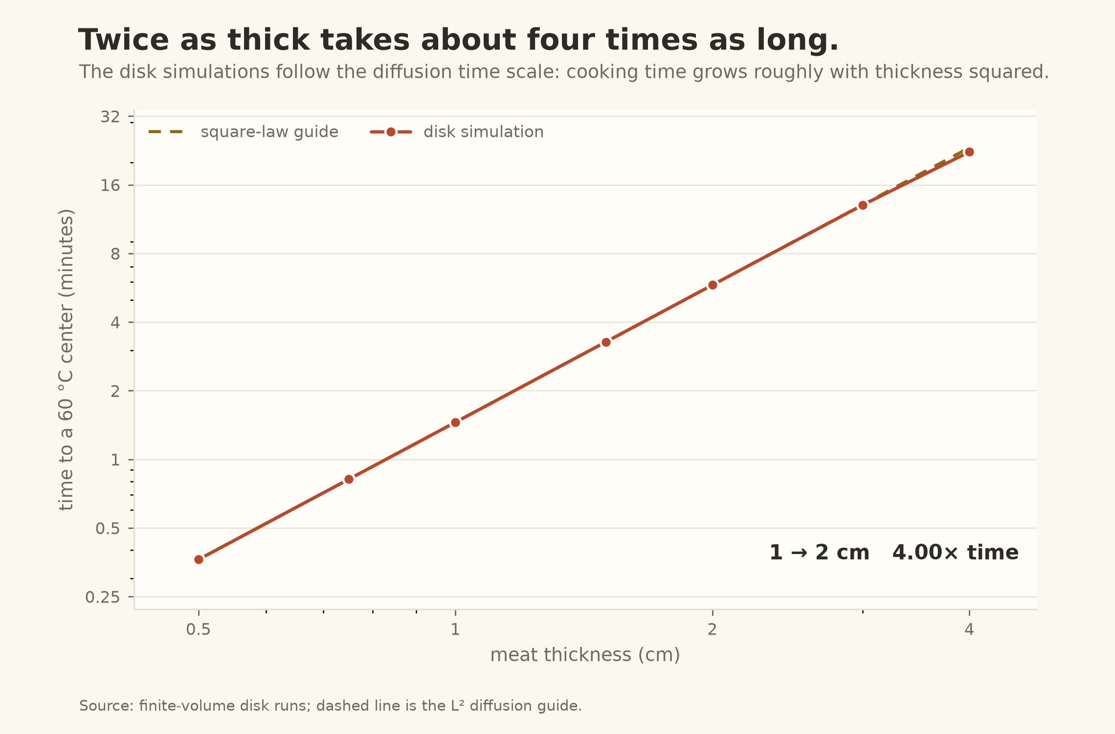 Cooking time rises with disk thickness; doubling thickness gives four times the cooking time.