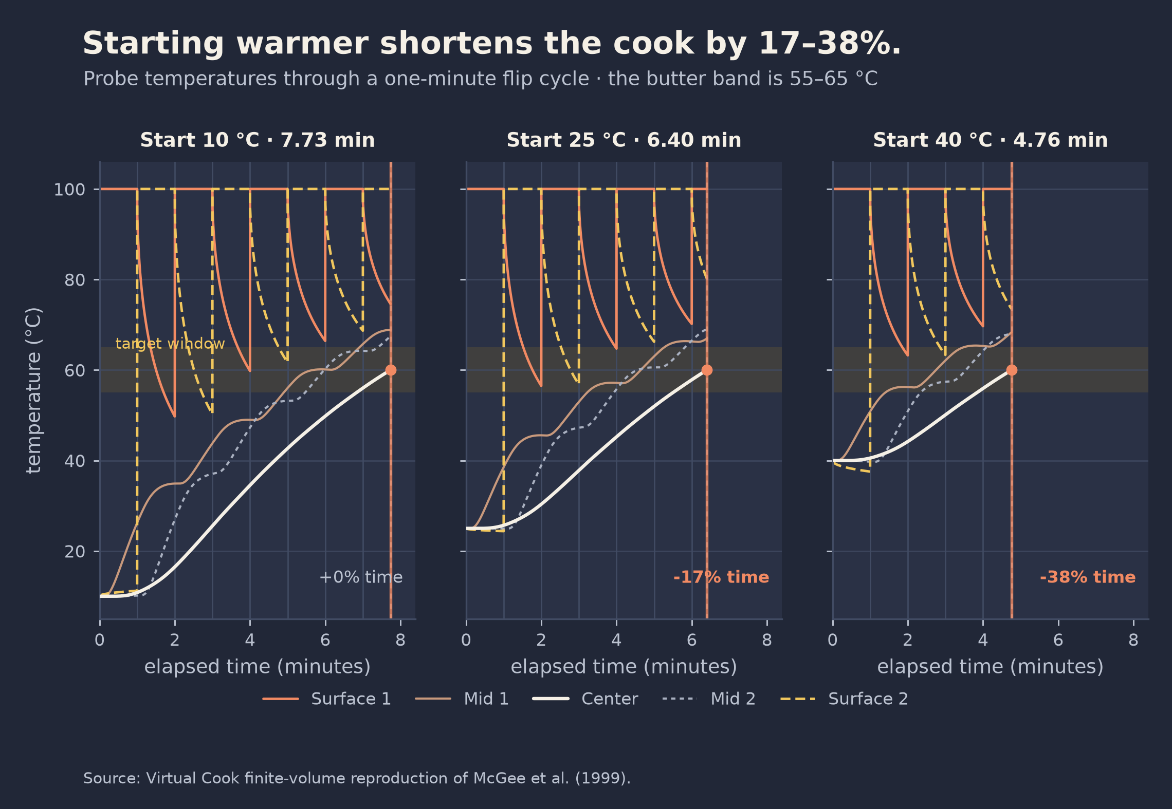 Cooking time decreases as the disk's initial temperature rises from 10 to 25 and 40 degrees Celsius.
