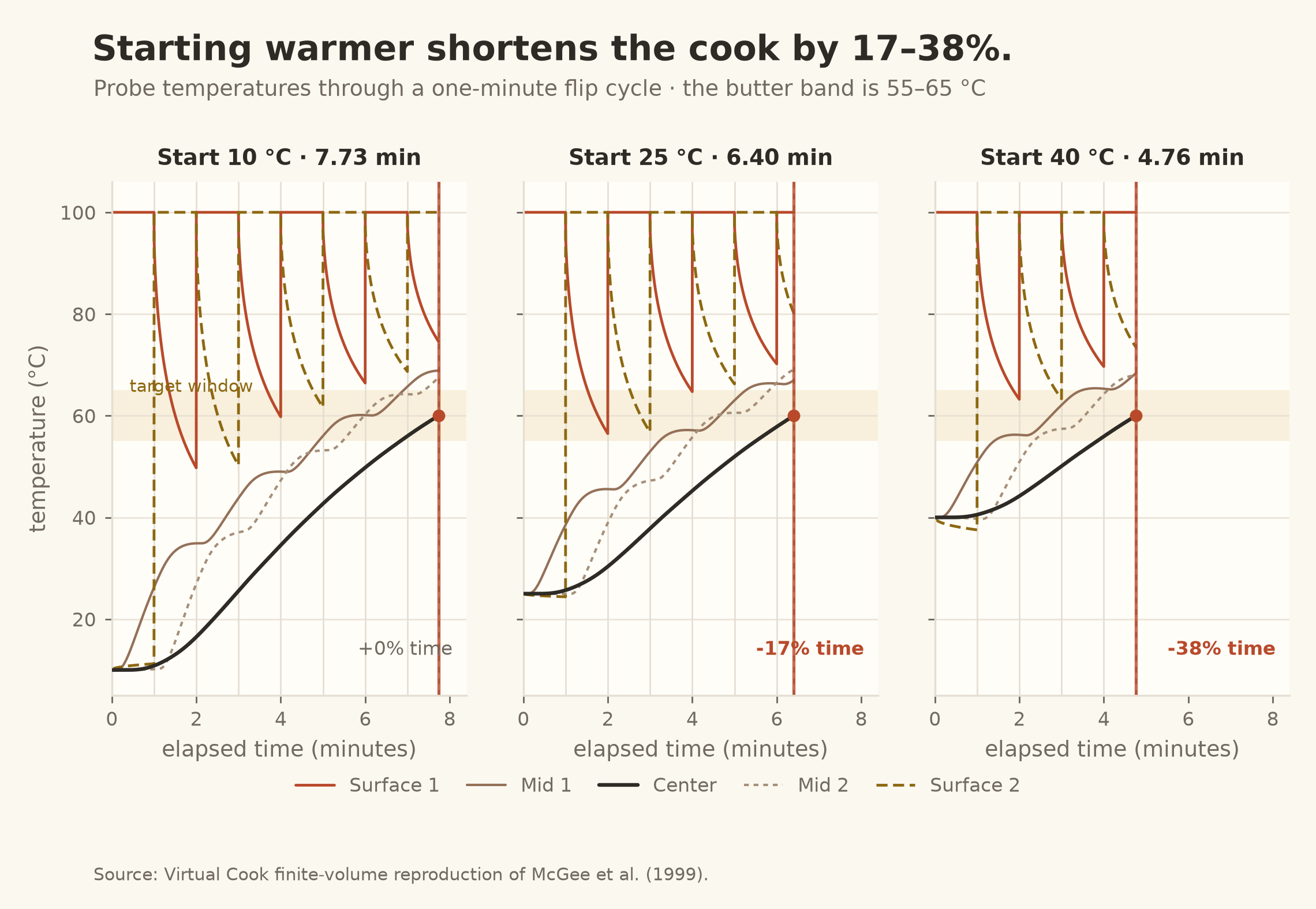 Cooking time decreases as the disk's initial temperature rises from 10 to 25 and 40 degrees Celsius.