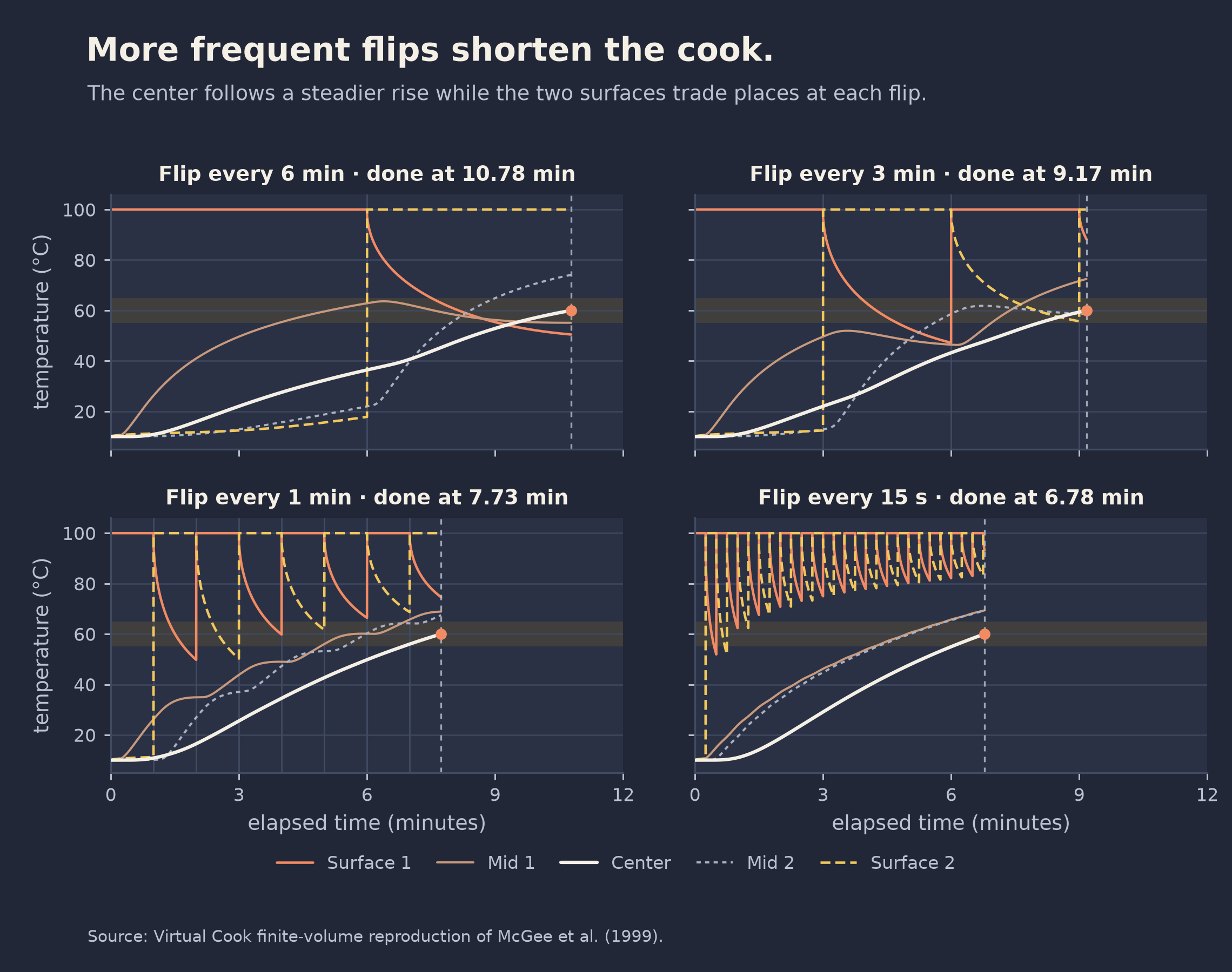 Temperature profiles for frying cases with six-minute and one-minute flipping intervals.