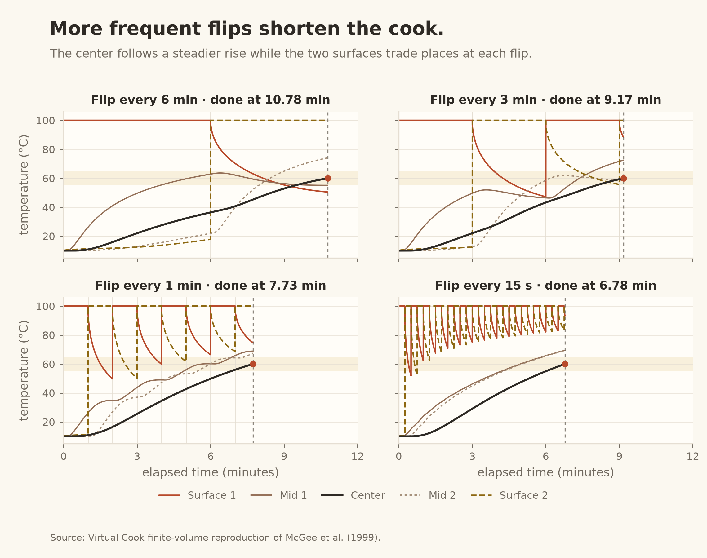 Temperature profiles for frying cases with six-minute and one-minute flipping intervals.