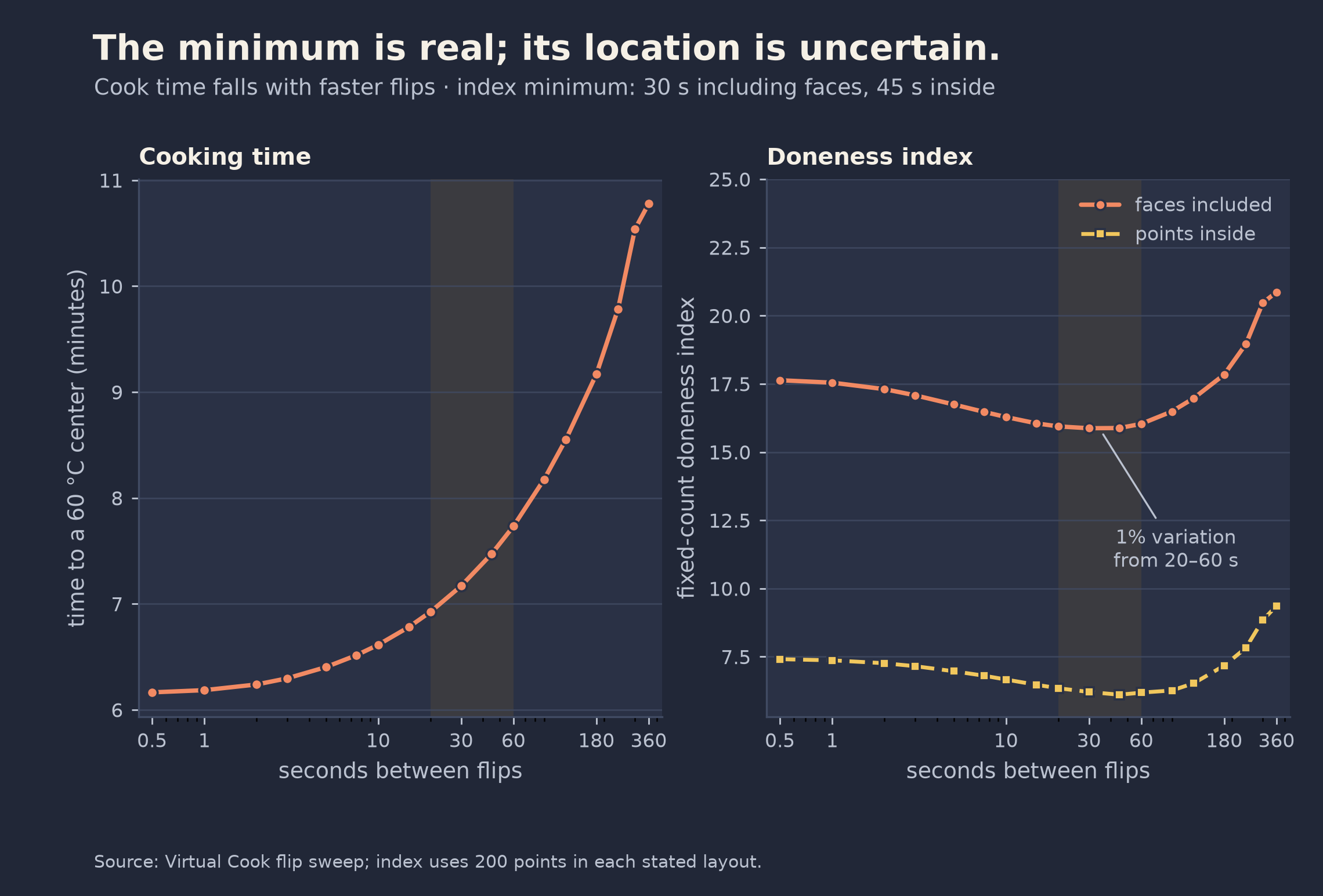 Doneness index versus flip interval, showing a shallow minimum whose location depends on the sampling convention.