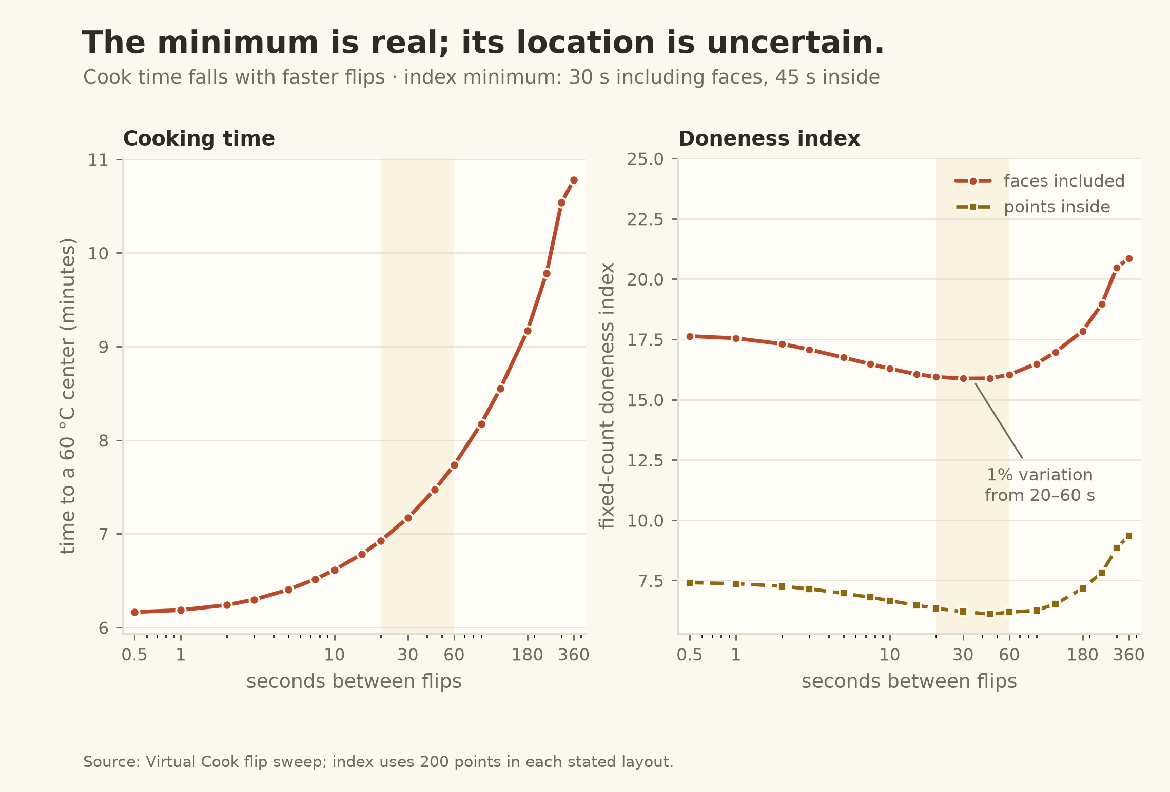 Doneness index versus flip interval, showing a shallow minimum whose location depends on the sampling convention.