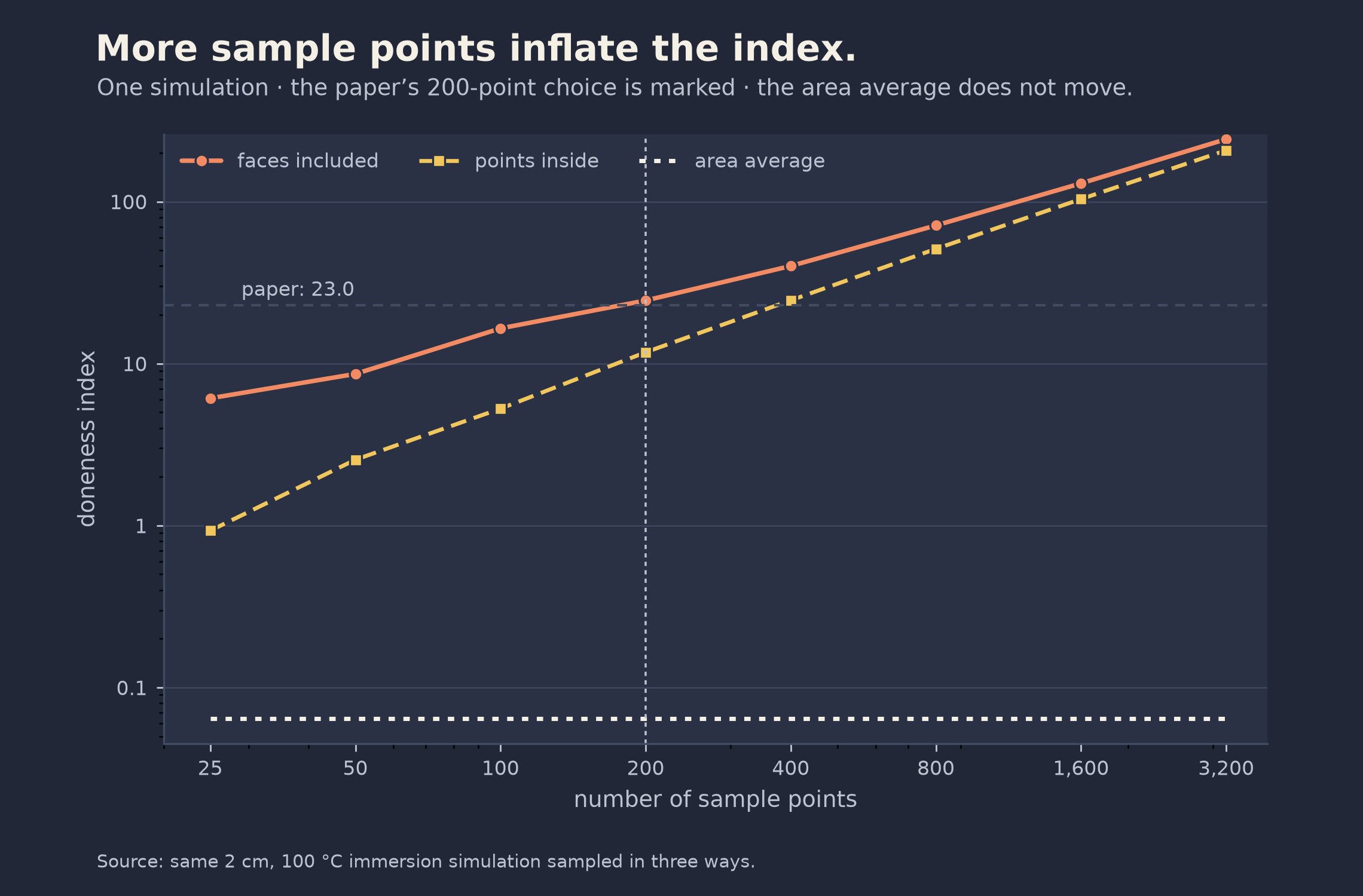 The paper-style doneness index changes with sample count and point placement, while the area average remains stable.