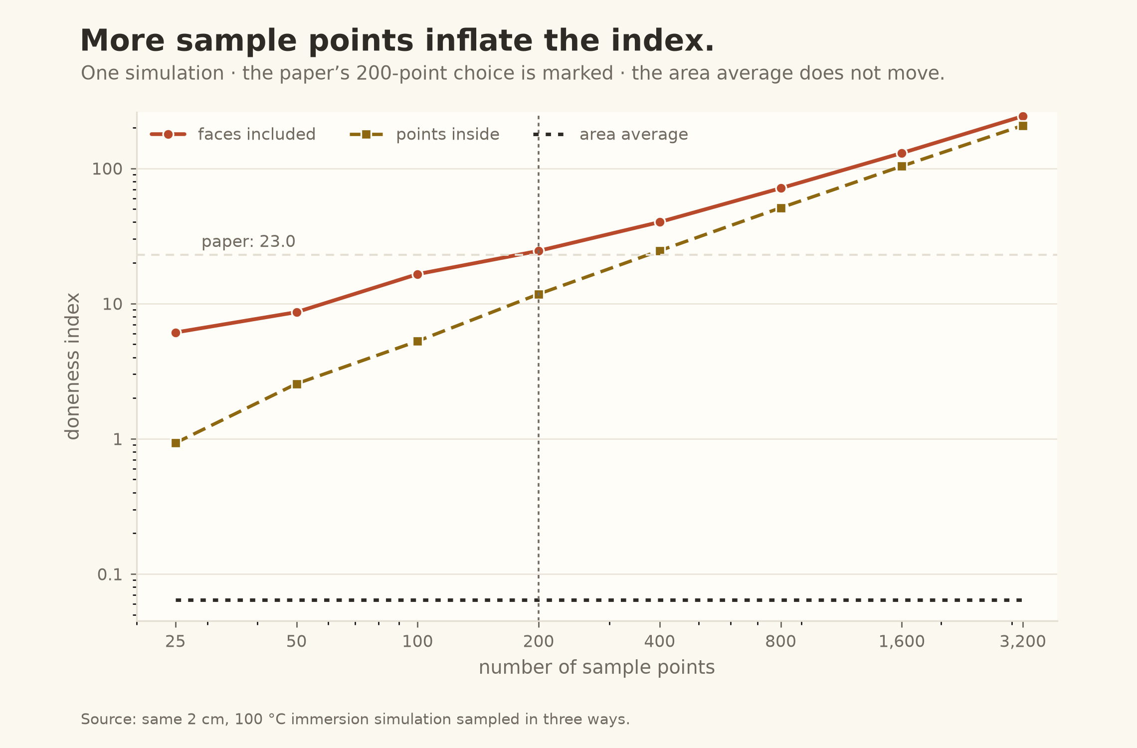 The paper-style doneness index changes with sample count and point placement, while the area average remains stable.